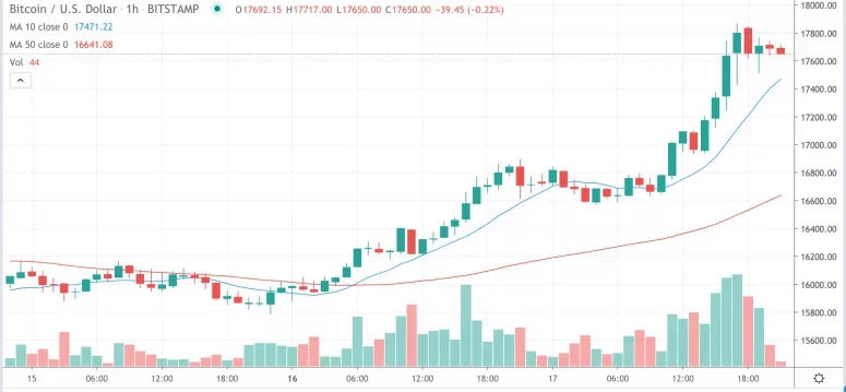 比特币价格突破历史新高，即将开启2万美元一枚BTC时代