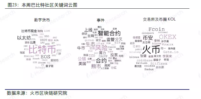 大数据周度数据洞察，以太坊超大额转账大幅上升 | 火币研究院