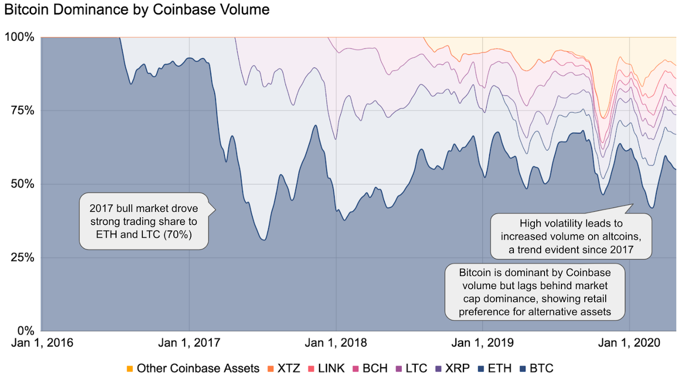 Coinbase：比特币的统治地位和奔涌的DEX革命