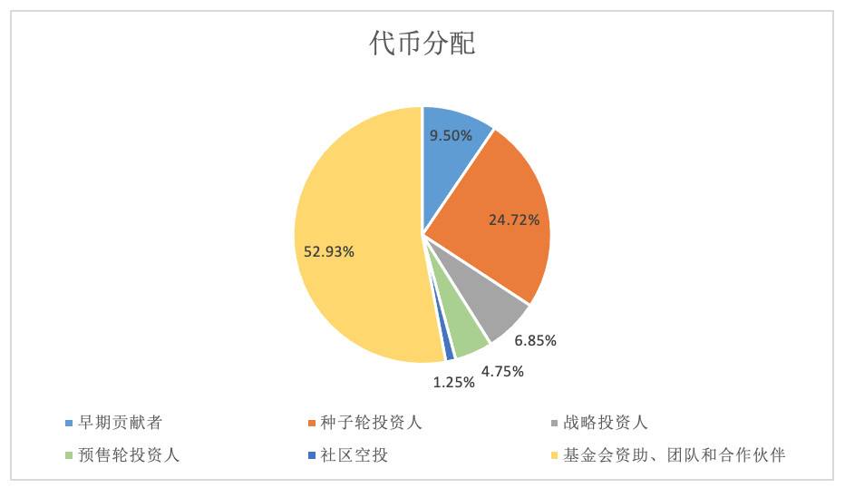 HashKey：深入解析明星公链 Dfinity 代币模型设计