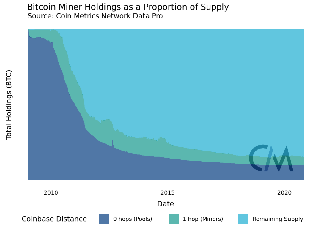 Coin Metrics丨链上数据表明，矿工对 BTC 网络的影响力正在减弱？