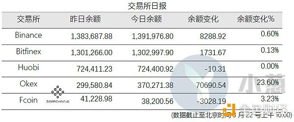 7万ETH流入OKEx    项目方要砸盘？