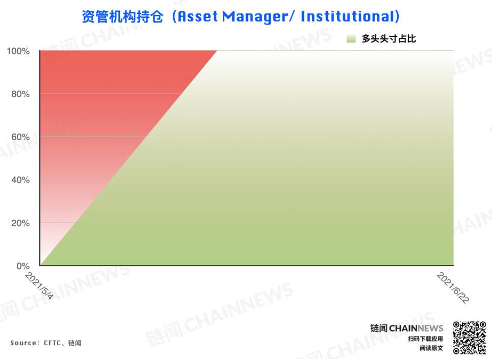  | CFTC COT 加密货币持仓周报