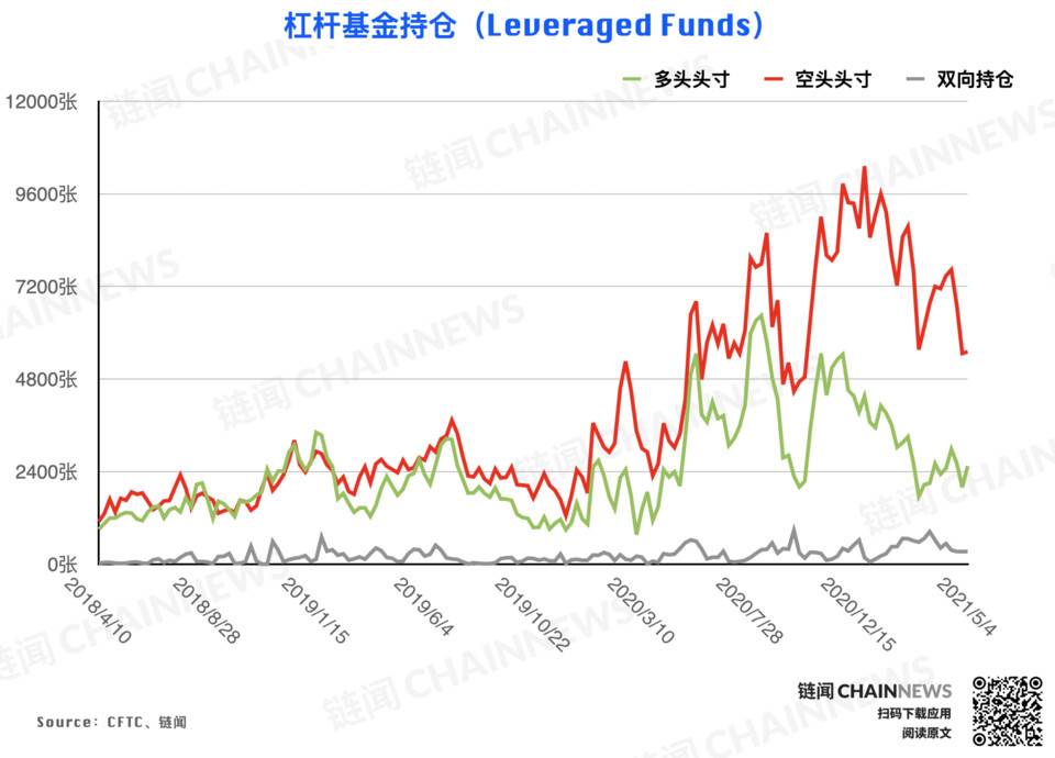  | CFTC COT 比特币持仓周报