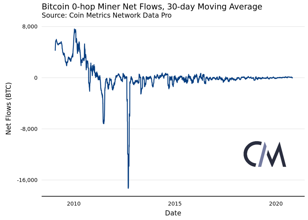 Coin Metrics丨链上数据表明，矿工对 BTC 网络的影响力正在减弱？