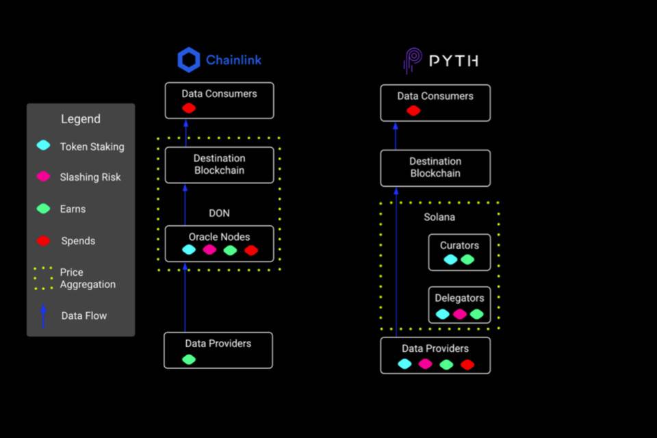 Solana 生态预言机 Pyth 与 Chainlink 有何不同？