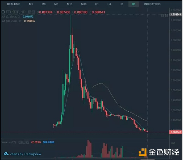 从17亿美元到1.8亿美元曾经全网第一的FCoin为何走上崩盘之路