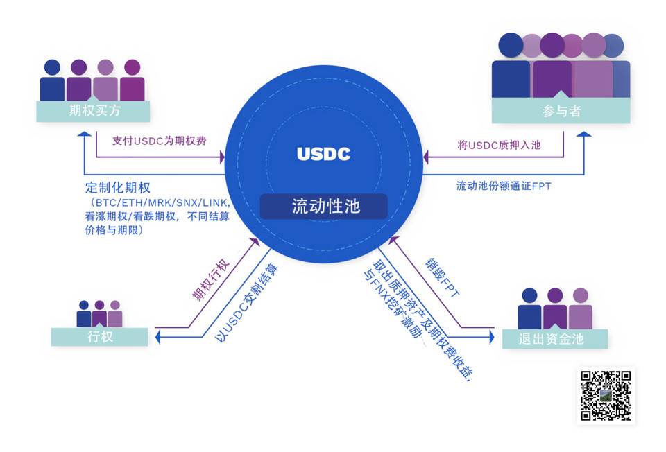 DeFi 新蓝海：纵览 Hegic、FinNexus 与 Opyn 等期权平台特性