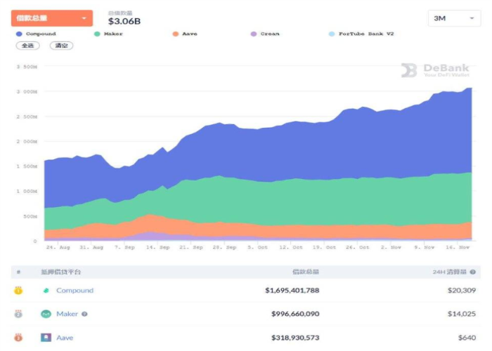 DeFi 去中心化金融借贷本质与业务逻辑