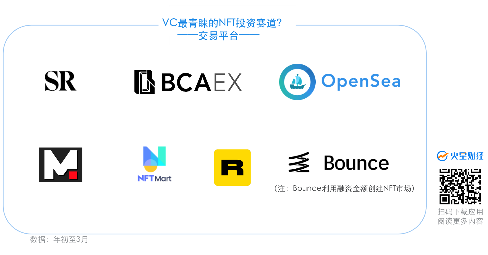 盘点NFT市场Q1投融：VC最青睐哪些赛道？谁在高频押注？