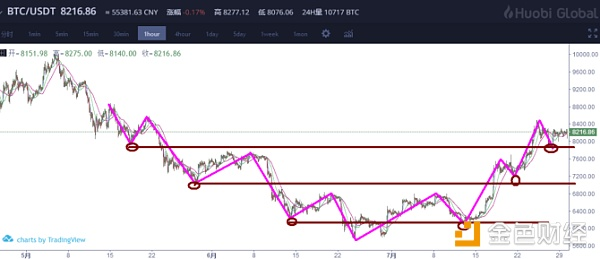 解密比特币不为人知的走势，未来将有极大的机会/7-31日行情解析