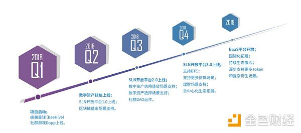 鲜明的唱多Social Lending蜂巢星球SLT币