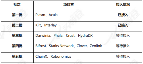 头等仓区块链研报：平行链拍卖前夕，全方位解析波卡DeFi明星Acala