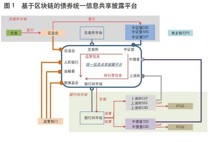 姚前：基于区块链的债券市场基础设施建设