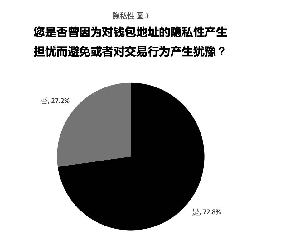 加密货币隐私交易报告：用户都关注哪些隐私问题？