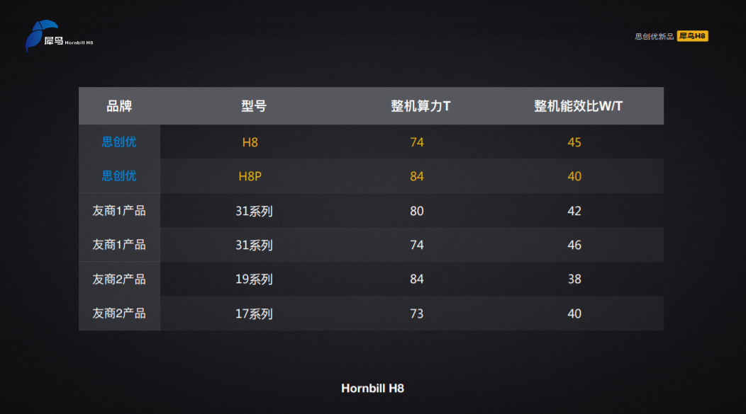 全球算力大会 | 思创优发布新矿机Hornbill H8，运行稳定，性能领跑行业