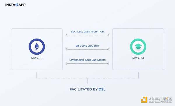 Instadapp 公布智能层和发币计划，了解新功能特性与代币经济