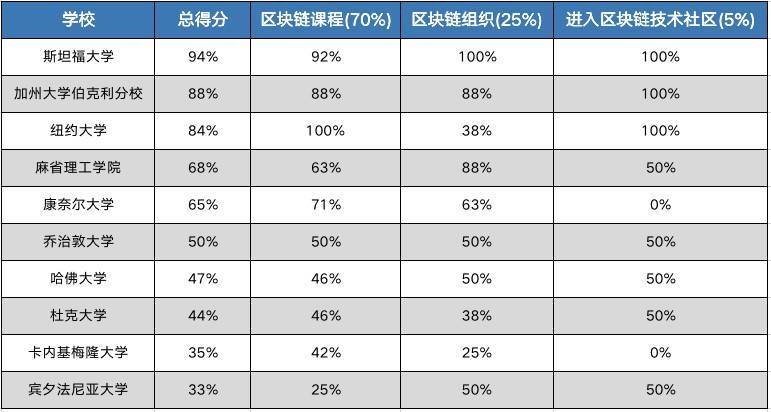 币世界-欧科云链研究院：从中美对比谈国内区块链人才培养