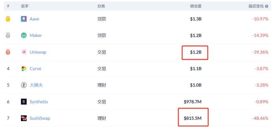 复盘 DeFi 流动性挖矿热潮：DEX 没有护城河