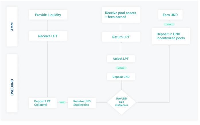 Pantera 合伙人：读懂 DeFi 跨链流动性协议 Unbound Finance