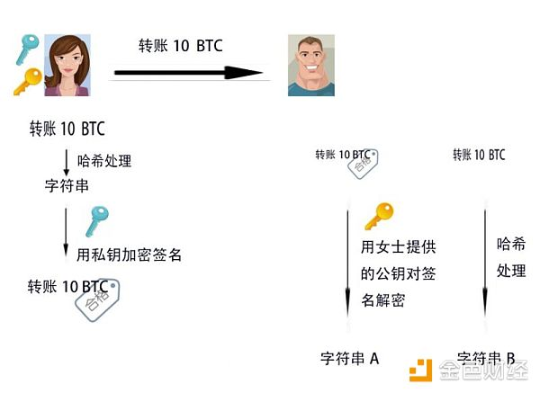 币圈百科：比特币的转账机制