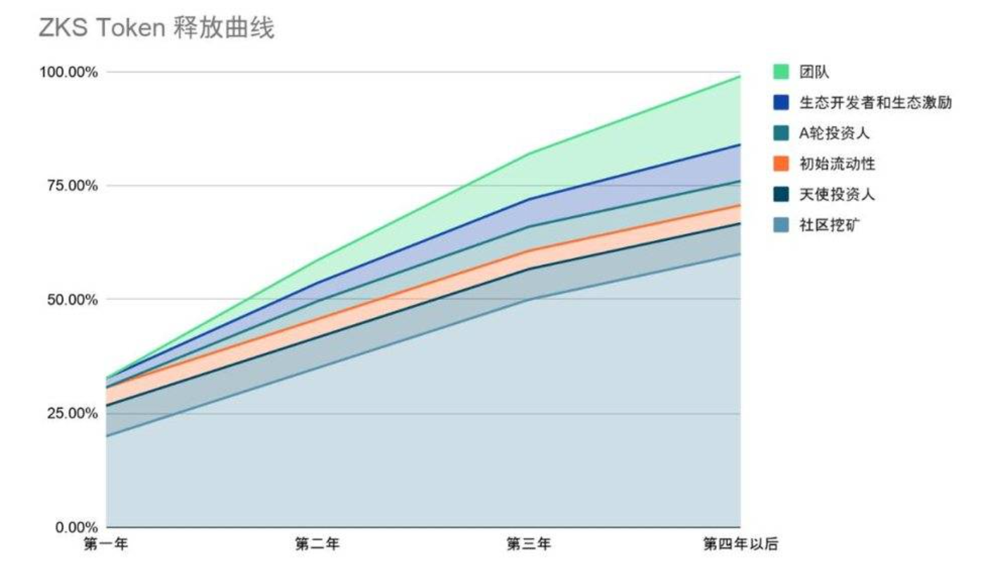 基于 ZK Rollup 的 AMM ZKSwap 公布经济模型，了解代币分配与社区挖矿