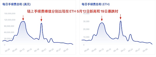 市场震荡，以太坊矿工涨薪