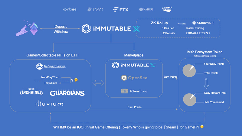 在GameFi浪潮下，谁能打赢这场基础设施卡位战？