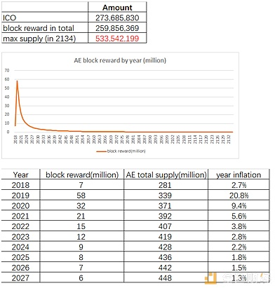 AE区块奖励，通胀率信息.png