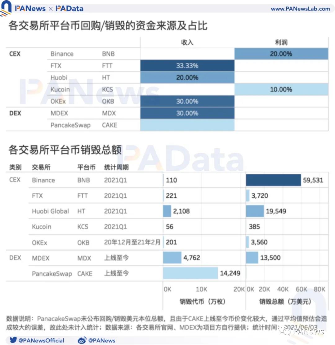 DEX平台币如何实现再赋能？MDEX推出“回购销毁+减产”组合拳