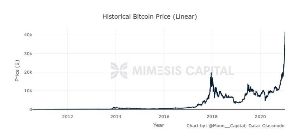 深入解析比特币价值潜力：为何它是近十年表现最亮眼的资产？