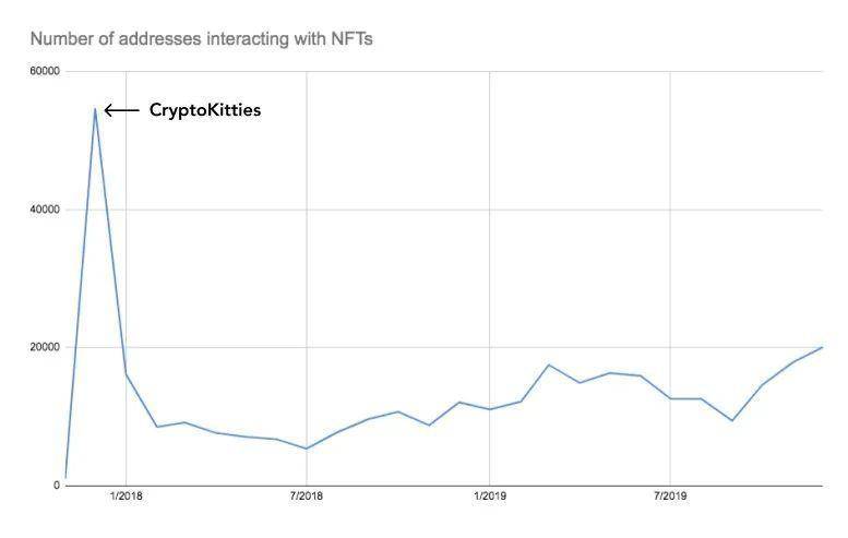 非同质化代币圣经：关于 NFT 你需要知道的一切