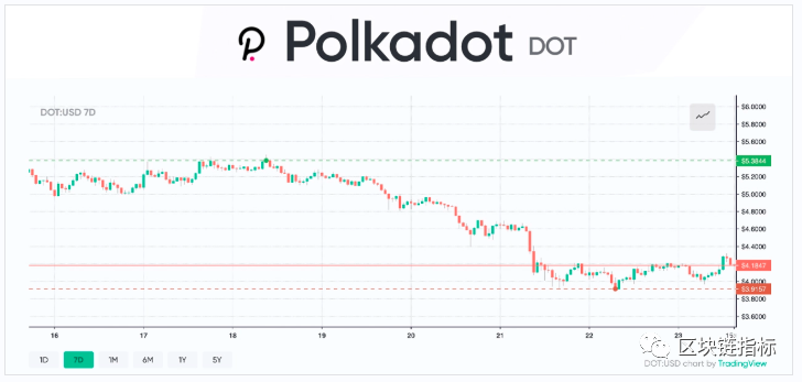 Polkadot（DOT）是如何成为前十大加密货币的？