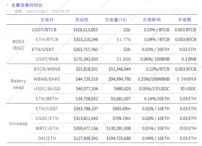 TokenInsight 研报：MDEX 在 BSC 和 HECO 上的数据表现