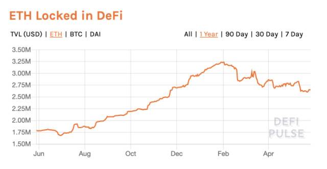 Multicoin：简析DeFi 在交易、杠杆与合成资产的隐形天花板