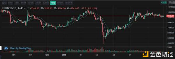 LOEx| 7月2日行情研报：A股突破3000，对BTC资金会造成一定的分流