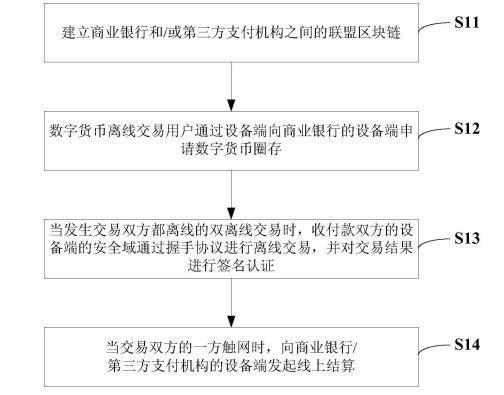 专利分析：数字人民币的“双离线”支付问题