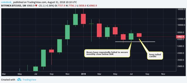 BTC报告总体月损失率为10%，技术图表显示未来有理由保持乐观