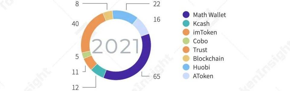 2020 年度数字钱包行业研究报告 | TokenInsight