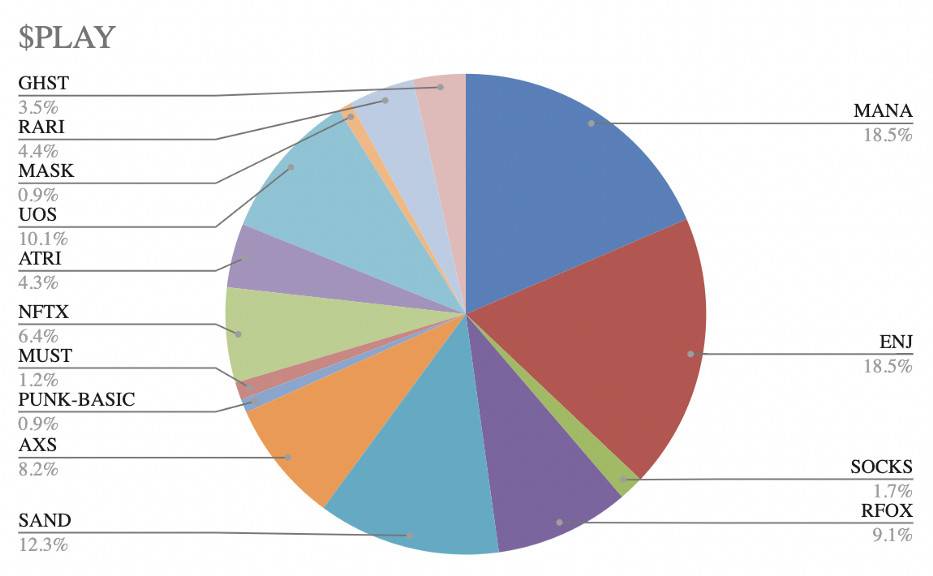 30 天回报率达 188.39%，NFT 指数代币 PLAY 了解一下