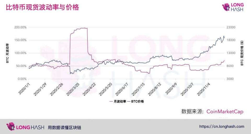 从现货波动率、衍生品及宏观三个角度简析比特币市场潜在风险