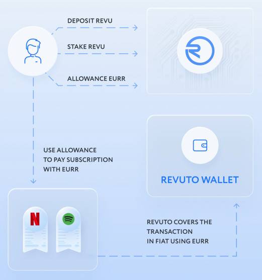 三分钟了解 Revuto： 基于 Cardano 的一站式订阅支付管理平台