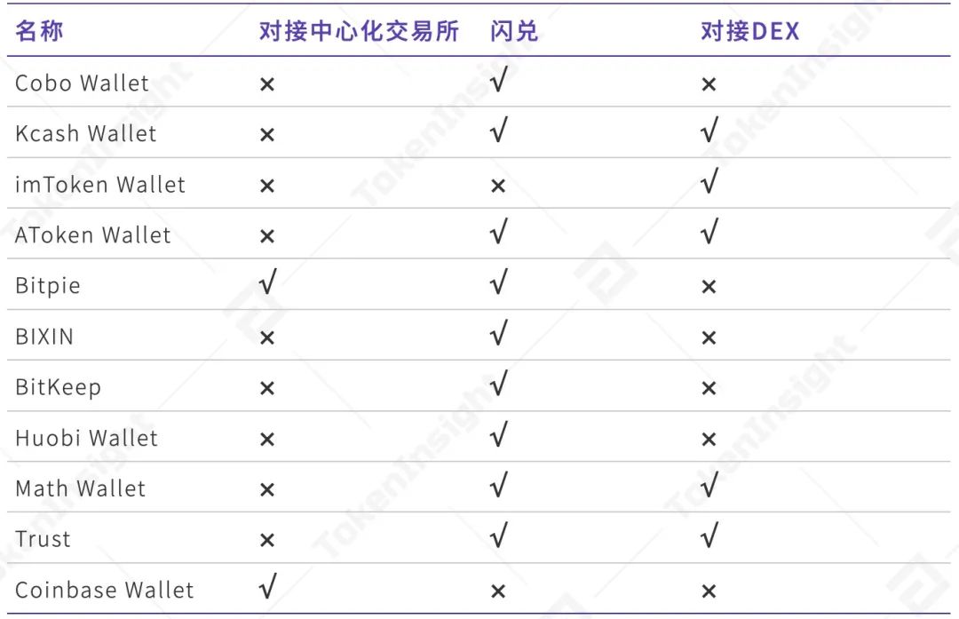 2020年度数字钱包行业研究报告：全球用户达6400万，TOP10总体访问量达到1.4亿次