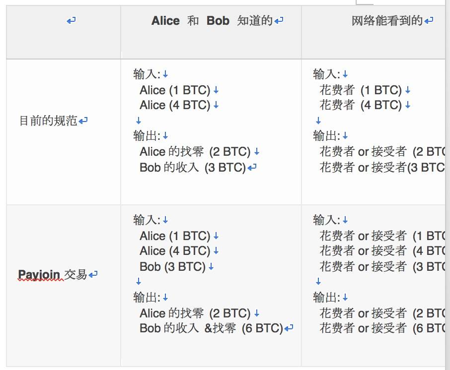 比特币技术周报丨 PayJoin隐私协议得到启用，BTC交易可以匿名了？