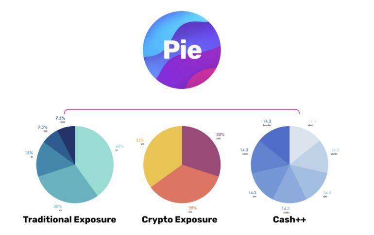 简析链上指数基金 PieDAO 工作与治理机制