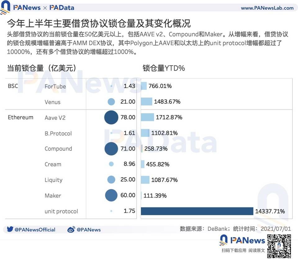 数读 DeFi 上半年进展：用户规模增长放缓，新公链生态发展迅速