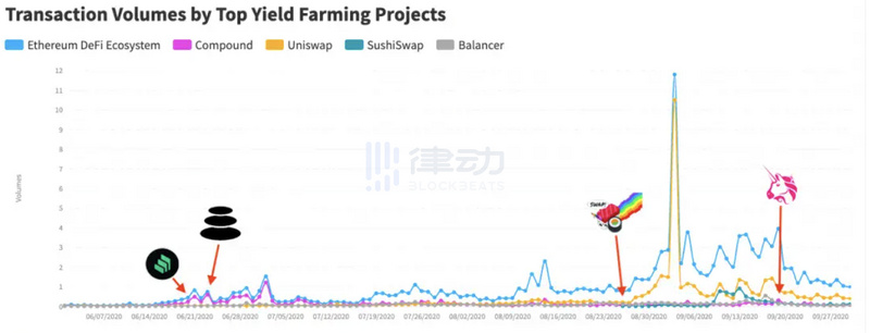 DeFi Q3生态报告：DeFi生态各项指标均创历史新高