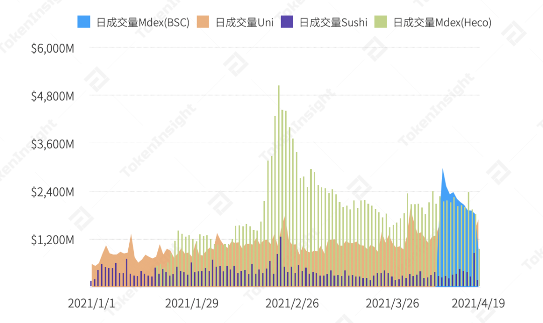 TokenInsight 研报：MDEX 在 BSC 和 HECO 上的数据表现