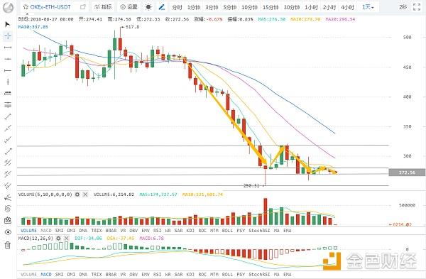 Jason侃币：BTC遇阻回落 警惕拐头变盘