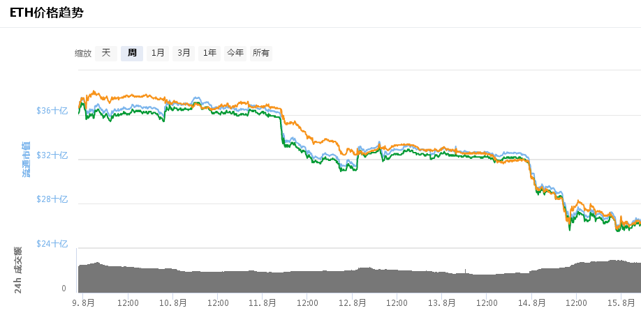 7天缩水近百亿，这个问题成以太坊发展最大阻碍